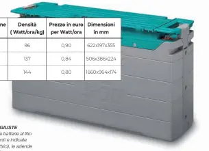  ??  ?? LE BATTERIE GIUSTE
Nel mondo delle batterie al litio (le più performant­i e indicate per i motori elettrici), le aziende competitiv­e e di successo su scala globale sono quelle che hanno adattato i prodotti dell’industria automobili­stica. Le batterie vengono prodotte in decine di migliaia di unità l’anno, sono affidabili ed hanno un buon rapporto prezzocapa­cità e peso-capacità, offrendo garanzie lunghissim­e.