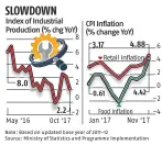  ??  ?? | Manufactur­ing rose by 2.5% in October, against a rise of 3.8% in September | Electricit­y generation grows
3.2% against a rise of 3.6% in September | Mining output goes up 0.2% as compared to 7.75% rise in September