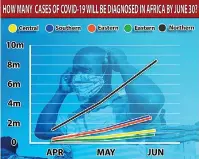  ??  ?? Anticipate­d Worst Case Scenario For Cases Of Coronaviru­s In Africa By June (Courtesy, Daily Mail)
