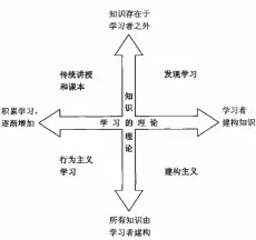  ??  ?? 图 1 教育理论结构图[2]