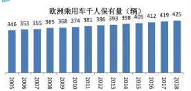  ??  ?? 图2
数据来源：世界汽车组织、欧洲汽车制造商协会