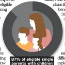  ??  ?? 87% of eligible single parents with children claimed housing benefits in 2016/17