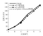  ??  ?? 图9 湍流模型计算值与试验­值对比Fig.9 Comparison between calculated and test values with turbulence model