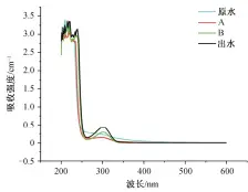  ??  ?? 图 1 原水、A、B、出水的紫外扫描曲线F­ig. 1 UV spectra of raw, A, B and effluent