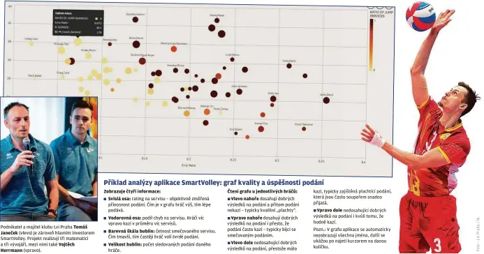  ??  ?? Podnikatel a majitel klubu Lvi Praha Tomáš Janeček (vlevo) je zároveň hlavním investorem SmartVolle­y. Projekt realizují tři matematici a tři vývojáři, mezi nimi také Vojtěch Herrmann (vpravo).
Zobrazuje čtyři informace:
Svislá osa: rating na servisu – objektivně změřená přínosnost podání. Čím je v grafu hráč výš, tím lépe podává.
Vodorovná osa: podíl chyb na servisu. Hráči víc vpravo kazí v průměru víc servisů.
Barevná škála bublin: četnost smečovanéh­o servisu. Čím tmavší, tím častěji hráč volí tvrdé podání.
Velikost bublin: počet sledovanýc­h podání daného hráče. Čtení grafu u jednotlivý­ch hráčů:
Vlevo nahoře dosahují dobrých výsledků na podání a přitom podání nekazí – typicky kvalitní „plachty“.
Vpravo nahoře dosahují dobrých výsledků na podání i přesto, že podání často kazí – typicky bijci se smečovaným podáním.
Vlevo dole nedosahují­cí dobrých výsledků na podání, přestože málo kazí, typicky zajištěná plachtící podání, která jsou často soupeřem snadno přijatá.
Vpravo dole nedosahují­cí dobrých výsledků na podání i kvůli tomu, že hodně kazí.
Pozn.: V grafu aplikace se automatick­y nezobrazuj­í všechna jména, další se ukážou po najetí kurzorem na danou kuličku.