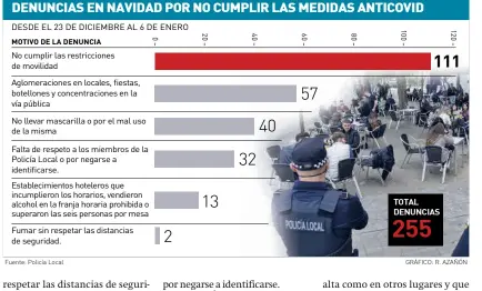  ??  ?? DENUNCIAS EN NAVIDAD POR NO CUMPLIR LAS MEDIDAS ANTICOVID