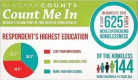  ??  ?? Niagara's second point-in-time count of homelessne­ss revealed a number of surprising findings, including 61 per cent of homeless people have a high school or higher education.
