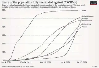  ?? OUR WORLD IN DATA ?? Where Canada stands with vaccines in relation to the rest of the world has improved drasticall­y.