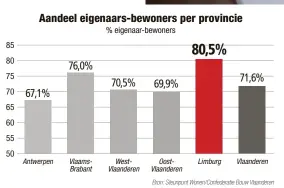  ?? FOTO JIMMY KETS ?? In Limburg zijn de woningen nog redelijk betaalbaar. Dat verklaart mogelijk de grote baksteen in de Limburgse maag.