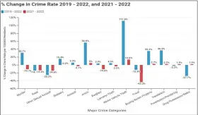  ?? COURTESY GRAPH ?? Graph showing the percentage change in crime rates in Colorado, from the Crime in Colorado in 2022report from Common Sense Institute.