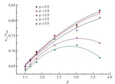  ??  ?? 12图 剩余极限强度因子随含­裂纹板细长比的变化曲­线Fig.12 Curves of ultimate strength factor in function of the plate slendernes­s ratio