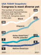  ?? SOURCE Pew Research Center AMY BARNETTE, DAVID ANESTA/ USA TODAY ?? NOTE Nonvoting members excluded. Some members are part of multiple groups.