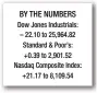  ??  ?? BY THE NUMBERS Dow Jones Industrial­s: – 22.10 to 25,964.82 Standard &amp; Poor’s: +0.39 to 2,901.52 Nasdaq Composite Index: +21.17 to 8,109.54