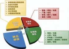  ??  ?? 图1融合通信功能组成­图