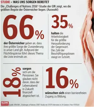  ?? Quelle: APA/GfK, „Challenges of Nations 2016”-Studie mit 27.675 Interviews in 24 Ländern, Foto: FOTOLIA ??