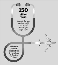  ??  ?? 150 billion yuan Amount Chinese spent on health tours in 2017, according to Magic Travel Top health tourism destinatio­ns 1. Hong Kong 2. Thailand 3. Japan