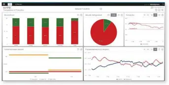  ?? Bild: Heitec AG ?? Das Dashboard von HEITPM liefert wichtige Kennzahlen, wie hier zur Produktion.
Andreas Neumeier ist Consultant Industrie 4.0 bei der Heitec AG.