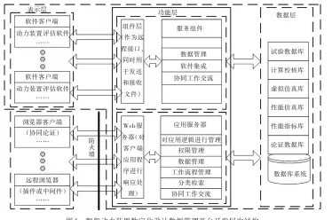  ??  ?? 图5 舰船动力装置数字化设­计数据管理平台开发层­次结构Fig.5 A structure for the developmen­t of data management platform for marine power plant digital design system