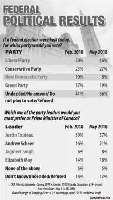  ??  ?? P.E.I. results from Corporate Research Associates poll released Tuesday.