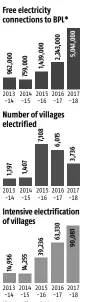  ?? *Number of households SOURCE: Ministry of Power ??