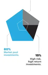  ??  ?? Conservati­ve risk capital, go- to funds in case of emergency. 25%