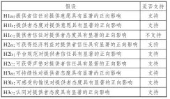  ??  ?? 7
表 研究假设的验证结果