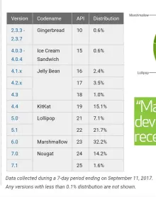  ??  ?? Google’s ‘dashboard’ figures show the OS update problem facing Android.