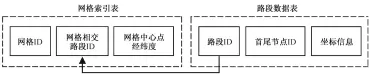  ??  ?? 图 4网格索引结构Fig. 4 Grid index structure