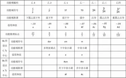  ??  ?? 表3 乙链·阳彩岀阴