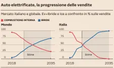  ?? ?? Fonte: EY calcoli su dati LMC Automotive Sales Forecast