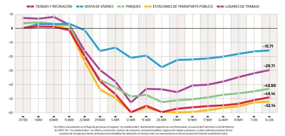  ?? Gráfico: Rodolfo Góme ?? Fuente: Google Mobility Reports