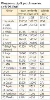  ?? Kaynak: https://www.enerjiatla­si.com/rezerv/dunyapetro­l-rezervi.html ??