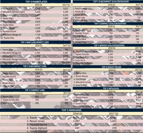  ?? DATA COMPILED BY AIDA SEVILLA MENDOZA ?? TOP 10 NAMEPLATES 639 635 The above figures are sourced from the aforementi­oned car companies, but none came from Mazda, Kia, Subaru and Volkswagen. Ford gave the Q1 sales figures of only its three best-selling nameplates, while Suzuki gave only the...