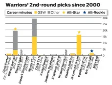  ?? Source: basketball- reference. com ?? Note: Does not include second- round players acquired in draft- day trades