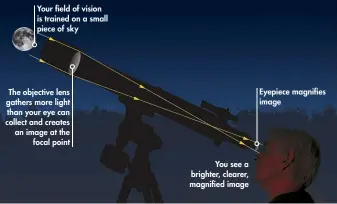  ??  ?? A telescope collects light; it’s the eyepiece that magnifies the image that reaches our retinas
