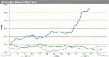  ?? ?? Global fertiliser prices continue to rise.