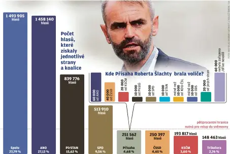  ?? ?? hlasů
Spolu 27,79 %
hlasů
ANO 27,12 %
hlasů
PirSTAN 15,62 %
hlasů
SPD 9,56 %
hlasů
Přísaha 4,68 %
hlasů
ČSSD 4,65 %
pětiprocen­tní hranice nutná pro vstup do sněmovny
hlasů
KSČM 3,60 %
hlasů
Trikolora
2,76 %