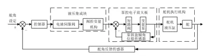  ??  ?? 图1液压舵机系统原理­方框图Fig.1 Schematic of hydraulic servo system