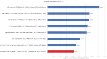  ??  ?? The Surface Book 3 falls to the bottom of the gaming heap in this synthetic benchmark.