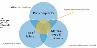  ??  ?? Figura 1.Elementos que influyen en la sensibilid­ad a la fricción.