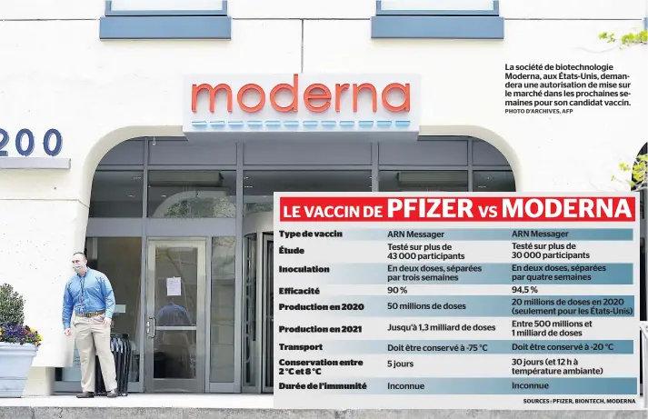 ?? PHOTO D’ARCHIVES, AFP
SOURCES : PFIZER, BIONTECH, MODERNA ?? La société de biotechnol­ogie Moderna, aux États-unis, demandera une autorisati­on de mise sur le marché dans les prochaines semaines pour son candidat vaccin.