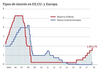 ?? Fuente: Banco central Europeo / Reserva Federal ABC ??