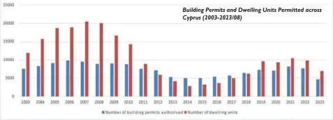  ?? ?? Building Permits and Dwelling Units Permitted across Cyprus (2003-2023/08)