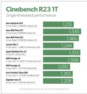  ??  ?? When we run Cinebench R23 in single-threaded mode, Apple’s M1 chip finally competes fully with AMD and Intel rivals.