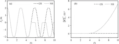  ?? ?? (a) B点位移随时间的变化; (b) 约束方程的时间历程图 2高斯优化与零空间方­法的对比Fig. 2 Time history of displaceme­nt of point B and constraint violation obtained by GS and NS