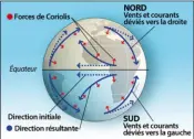  ?? ?? La force de Coriolis joue un rôle essentiel dans la formation des cyclones. C’est elle qui enroule les nuages autour de l’oeil.