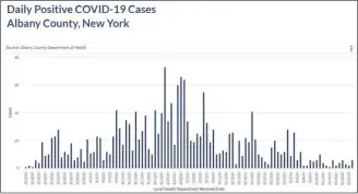  ?? PHOTO PROVIDED ?? A look at a recent COVID-19chart for Albany County.