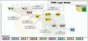  ??  ?? WikiChip has an excellent summary of the various process technologi­es from TSMC at fave.co/2RTgB9P