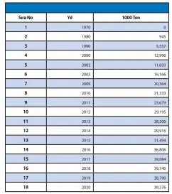  ??  ?? Kaynak:Taşkömürü Sektör Raporu 2020, TTK, 2021, Zonguldak 2.Kömür Sektör Raporu (Linyit) 2020, TKİ, 2021. Ankara. 3. Enerji Denge Tabloları,ETKB Enerji İşleri Genel Müdürlüğü, Ankara. 4.Katı Yakıtlar Haber Bültenleri,TÜİK, Ankara