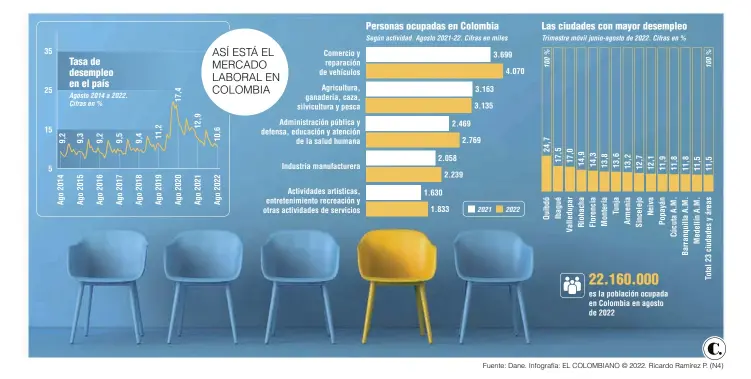  ?? ?? Las ciudades con mayor desempleo Trimestre móvil junio-agosto de 2022. Cifras en %
Fuente: Dane. Infografía: EL COLOMBIANO © 2022. Ricardo Ramírez P. (N4)